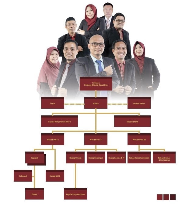 Struktur Organisasi Sekolah Tinggi Ilmu Manajemen Budi Bakti